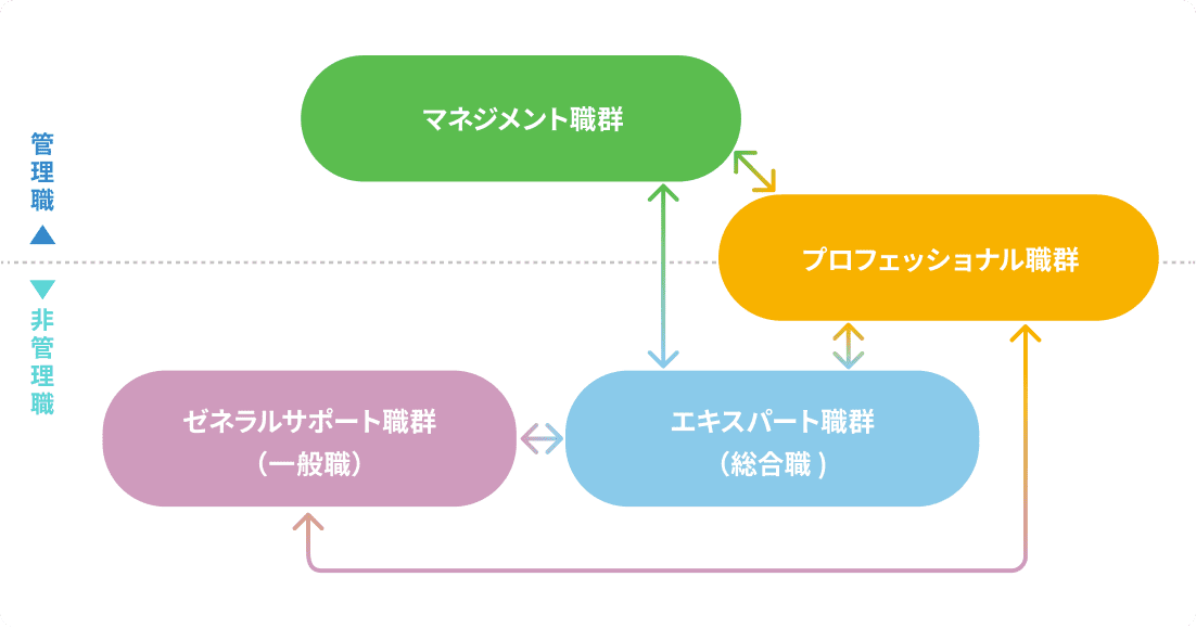 全日空商事の職群制度体系図